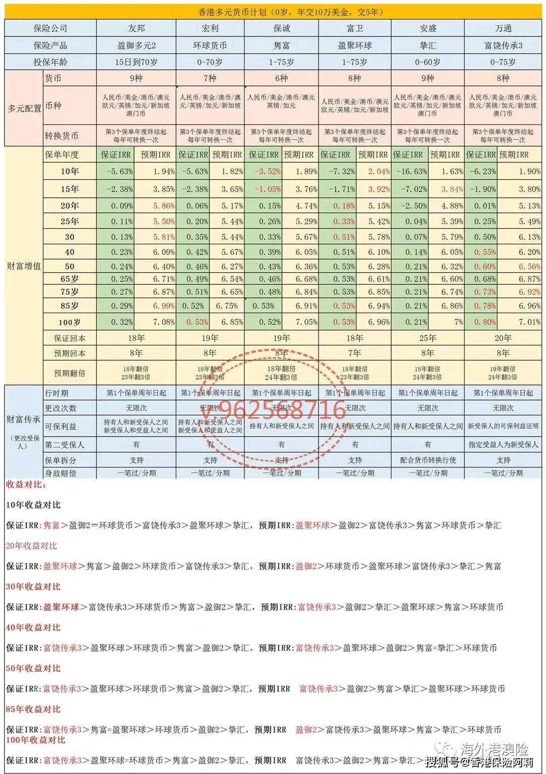 苹果版q币换钱
:香港储蓄分红险对比：友邦盈御多元货币2/保诚隽富/安盛挚汇/万通富饶传承3