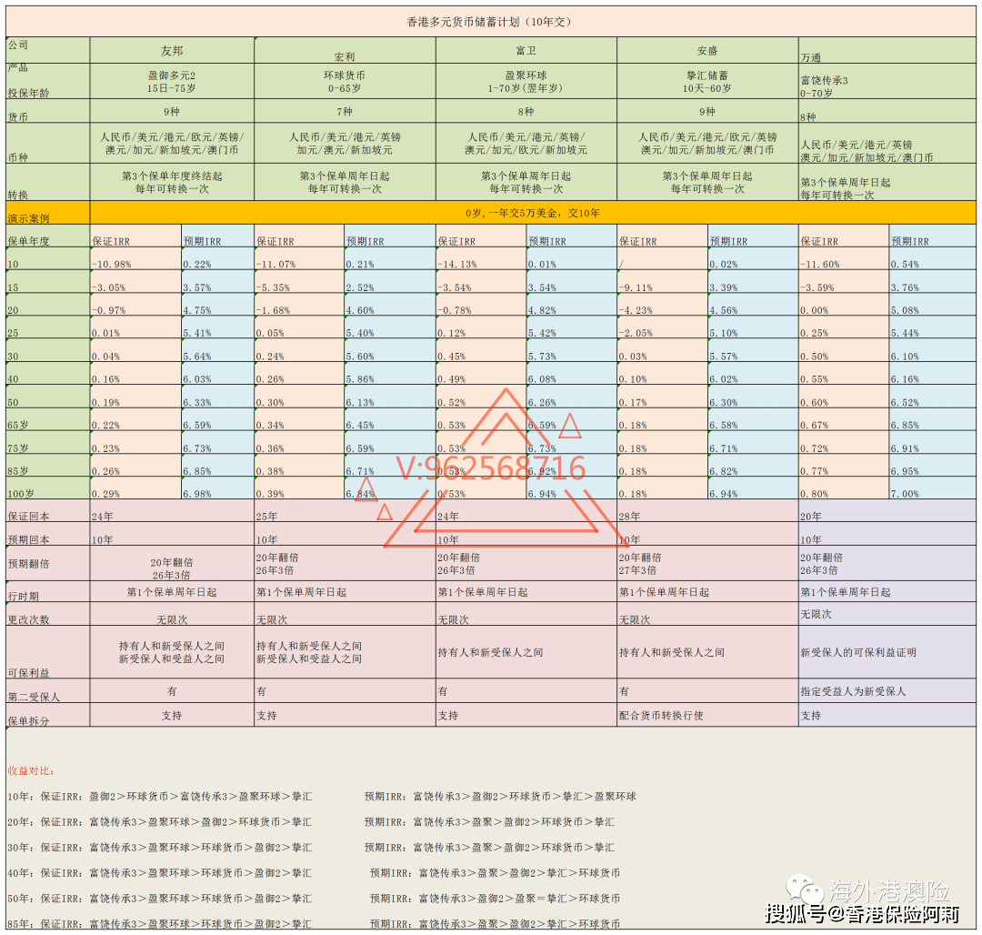 苹果版q币换钱
:香港储蓄分红险对比：友邦盈御多元货币2/保诚隽富/安盛挚汇/万通富饶传承3-第2张图片-太平洋在线下载