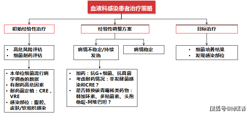 伴伴交友苹果版:王椿教授：深度解读中性粒细胞缺乏患者感染的诊断与治疗-第7张图片-太平洋在线下载