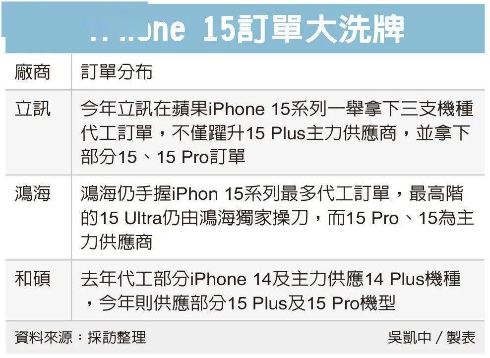 华为折叠手机:iPhone 15订单大洗牌：立讯精密首次拿下三款机型代工订单