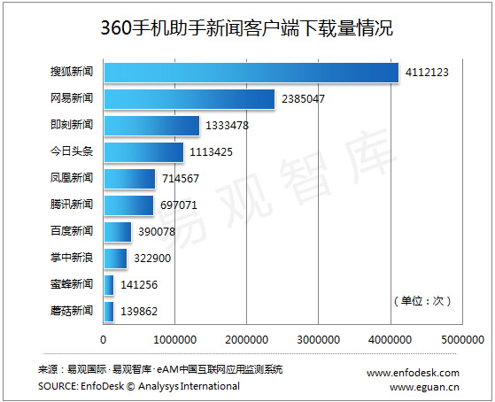 中国移动新闻客户端用户中国移动192168101-第1张图片-太平洋在线下载