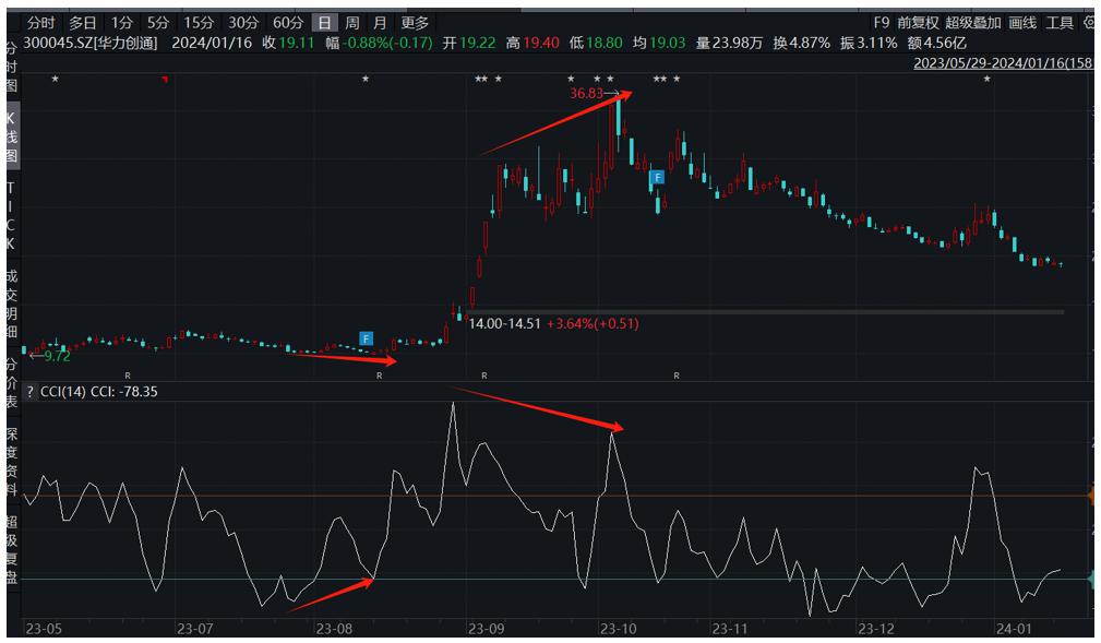 cci指标优化手机版(cci指标使用技巧视频)-第2张图片-QuickQ官网